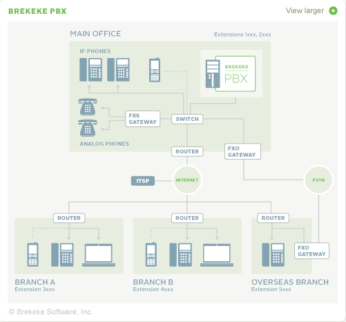 Brekeke PBX - Network Diagram